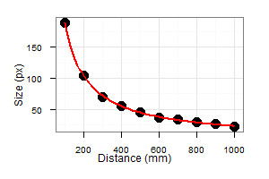 Distance vs Pixel size
